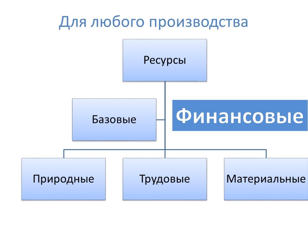 Природные денежные и трудовые ресурсы. Природные богатства для производства телевизоров. Природные ресурсы для изготовления книги. Базовые ресурсы и базовые товары. Производимые ресурсы для поп.