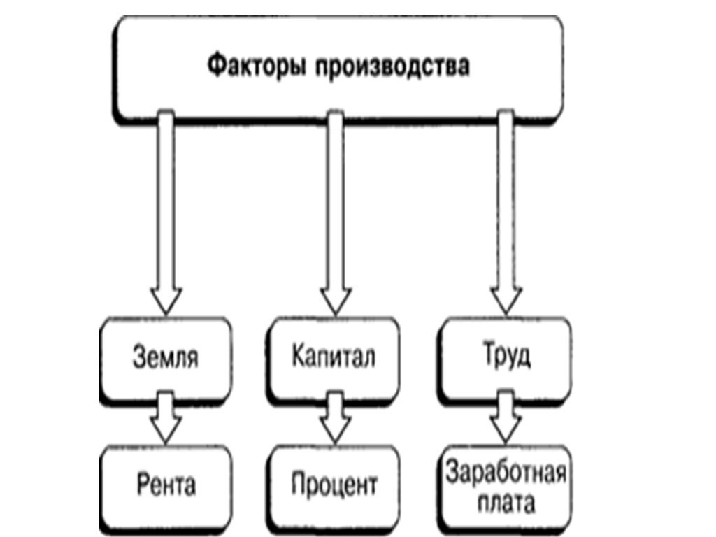 Факторные производства рента. Факторы производства земля рента. Факторы производства земля рента заработная плата. Факторы производства земля рента процент. Рента как фактор производства.