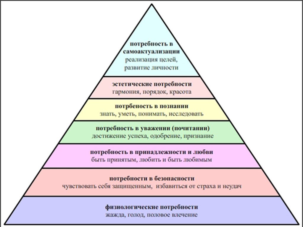 Форма реализации потребности. Пирамида Маслоу 7 уровней. Иерархия ценностей Маслоу. Диаграмма потребностей Маслоу. Психологическая пирамида потребностей.