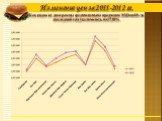 Изменение цен за 2011-2012 гг. Как видно из диаграммы средние цены на продукцию McDonalds за последний год увеличились на 17,08%.