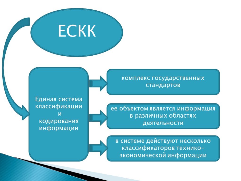 Система кодирования объектов. Классификация и кодирование товаров. Единая система классификации и кодирования информации. ЕСКК. Структура ЕСКК.