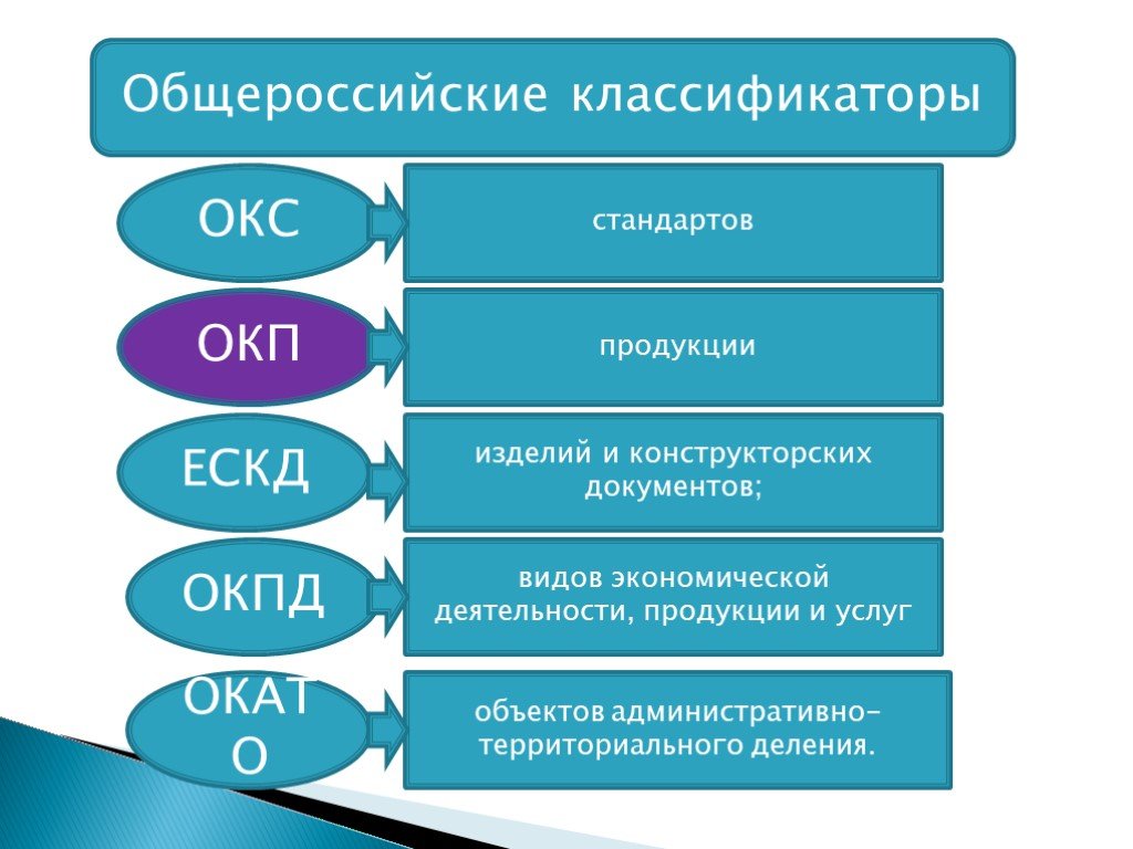 Стандарты продуктов. Классификация и кодирование продукции. Общероссийские классификаторы стандартизации. Отраслевые классификаторы продукции. Общероссийские классификаторы примеры.