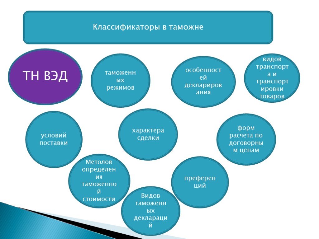 Классификация таможен. Методы классификации тн ВЭД.
