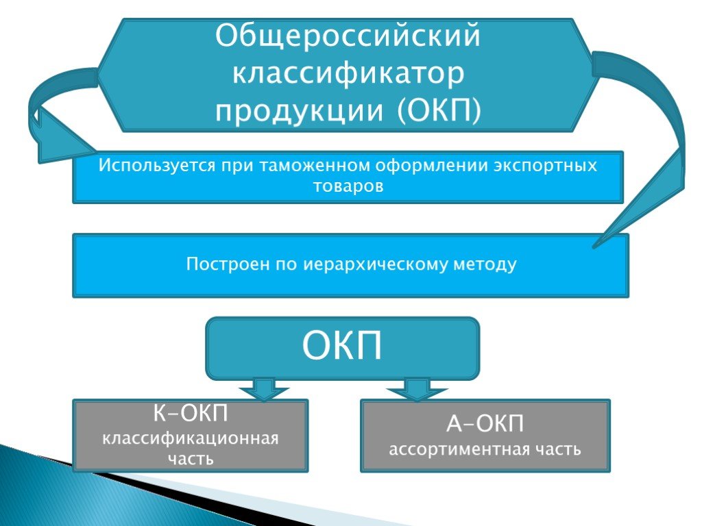 Основные классификаторы. ОКП классификация продукции. Общероссийский классификатор продукции. Общероссийский классификатор продукции ОКП. Структура ОКП.