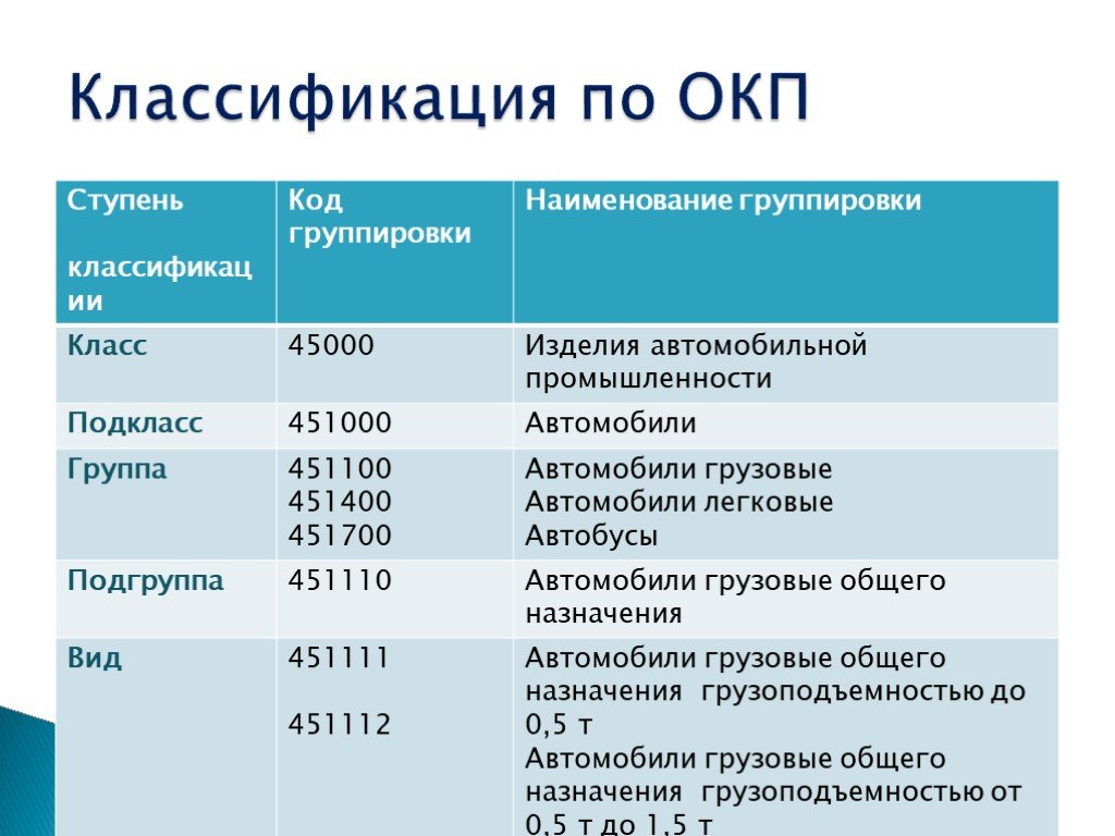 Адрес окп. Классификация и кодирование товаров. Кодирование продукции классификаторы. Классификация ОКП. Классификация и кодирование товаров презентация.