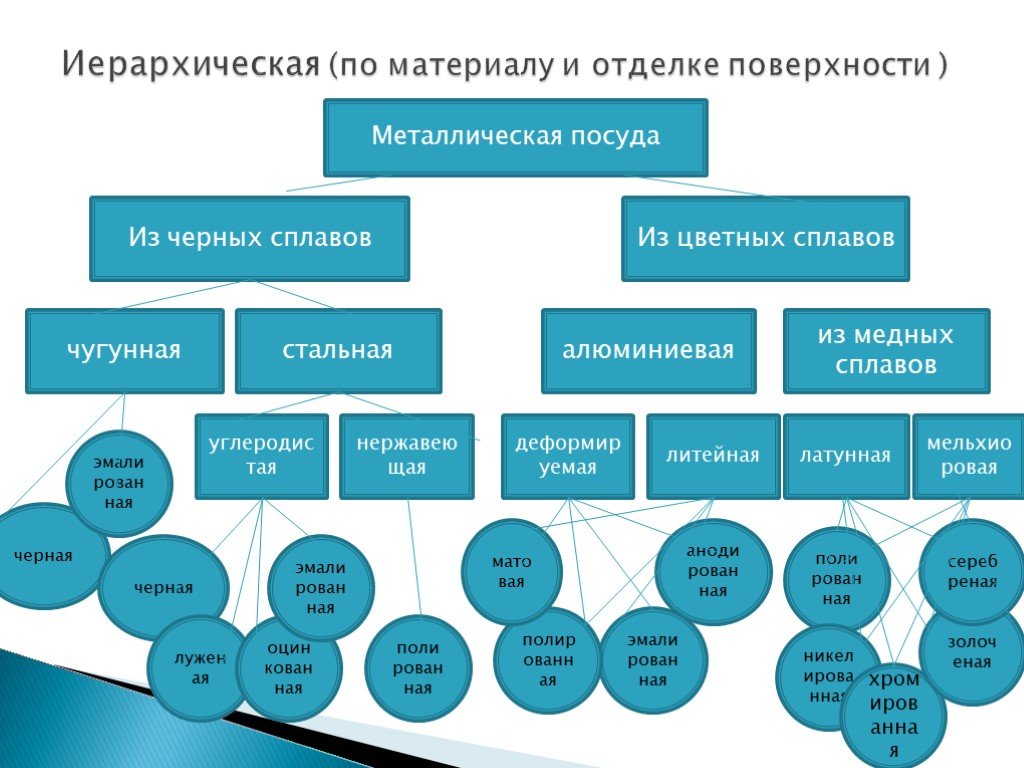 Иерархическое кодирование