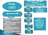 Код ОКП Вид 1 цифра Подгруппа 1 цифра Группа 1 цифра Подкласс 1 цифра Класс 2 цифры. 98, по отраслевому признаку, 16-резервные. Полный код - 6 цифр (5 ступеней), При применении отраслевых классификаторов – до 10 цифр. Достоинства ОКП. -охватывает огромный ассортимент товаров (до 60 тыс.кодов; -дает 