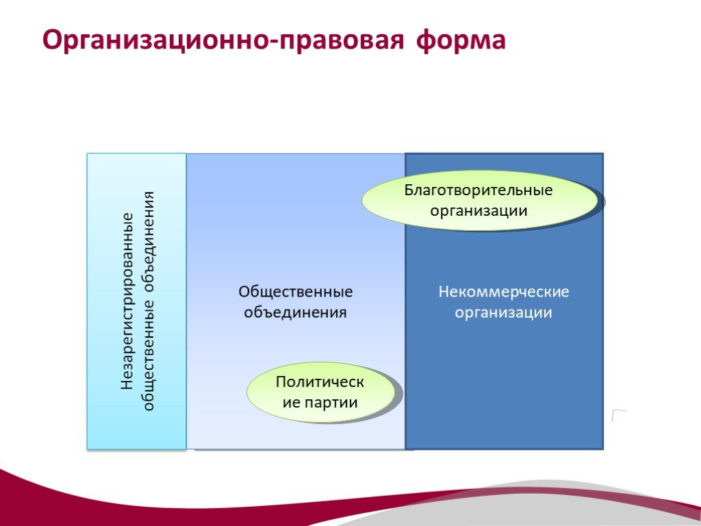 Общественные объединения и некоммерческие организации. Организационно-правовая форма общественной организации. Организационно-правовые формы предприятий общественные организации. Организационно-правовые формы общественных объединений. Организационно-правовых форм общественных организаций организаций.