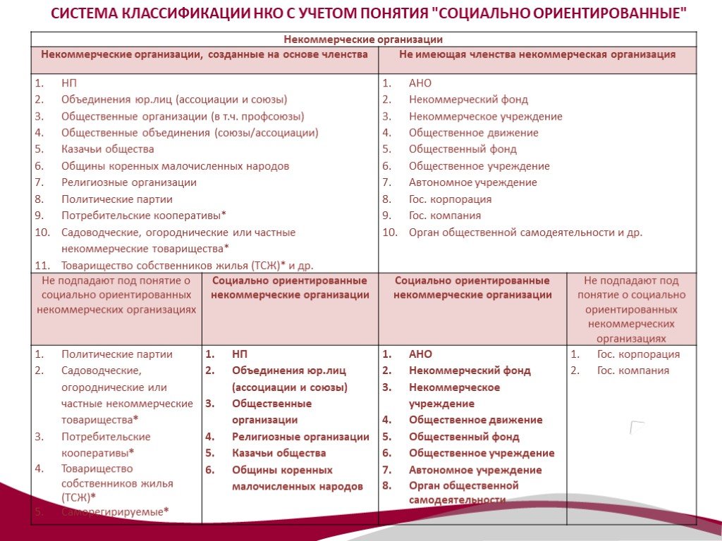 Ориентированных нко. Социально ориентированные некоммерческие организации это пример. Классификация некоммерческих организаций. Некоммерческие предприятия примеры. НКО социально ориентированные некоммерческие организации.