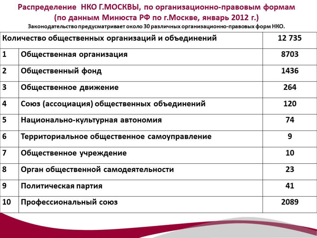 Форма нко статистика. Формы некоммерческих организаций. Организационно-правовая форма НКО. Бланк НКО образец. Презентация о деятельности некоммерческой организации.