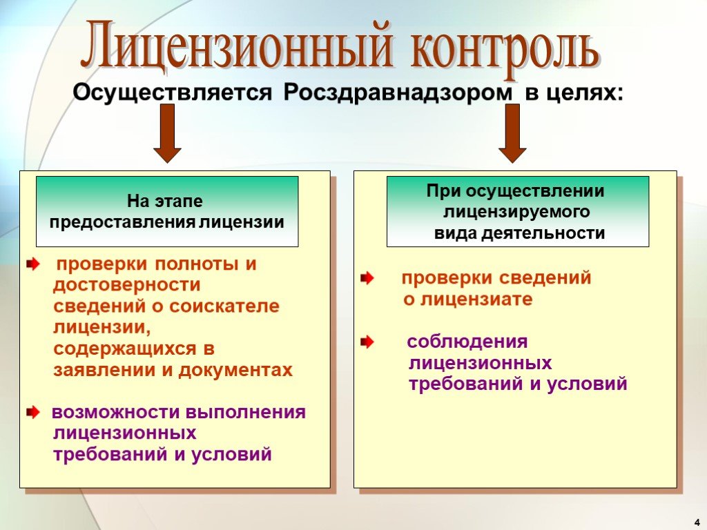 Контроль полноты достоверности. Виды лицензионного контроля. Лицензионный контроль схема. Порядок осуществления лицензионного контроля. Кто осуществляет контроль за лицензионной деятельностью.