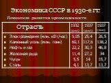 Экономика СССР в 1930-е гг. Показатели развития промышленности
