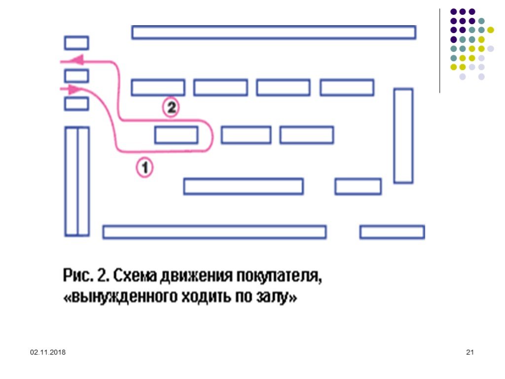 Схема движения. Схема движения покупателей в магазине. Схема движения покупателя по магазину. Схема движения клиента. Движение покупателей в магазине.