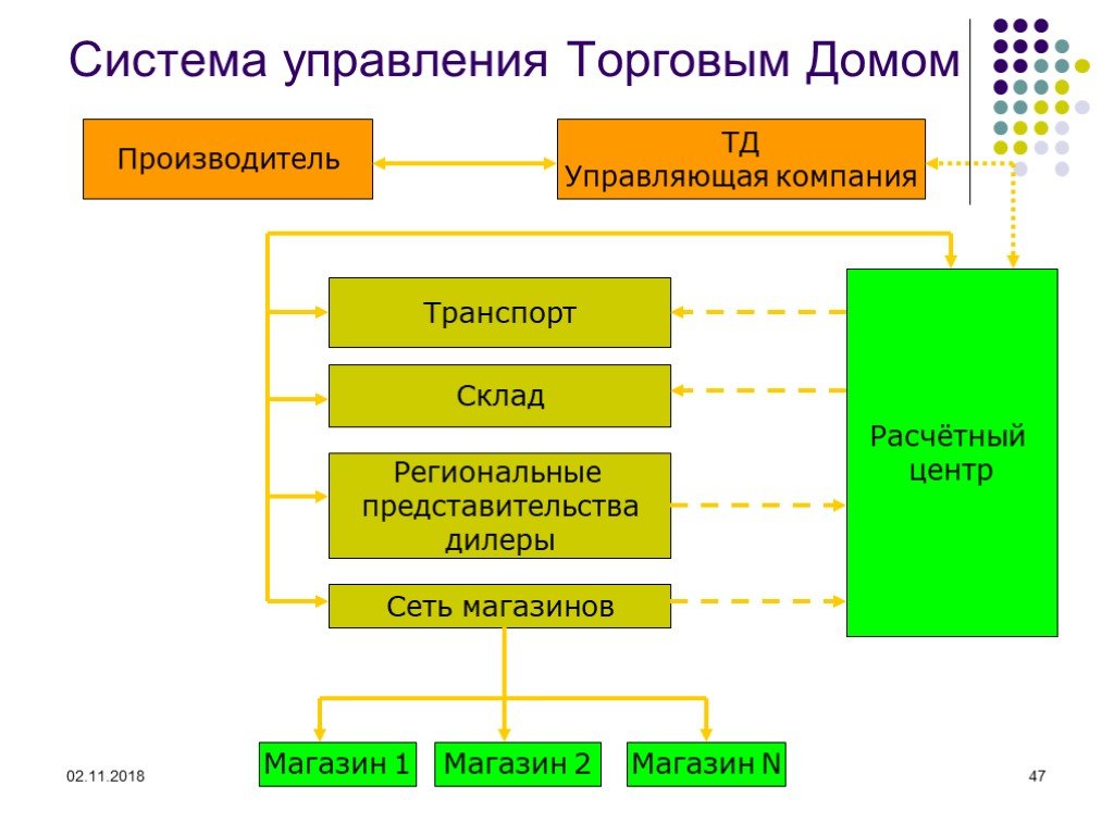 Управление процессами торгового предприятия. Система управления. Организационная структура торгового дома. Система управления торговой компанией. Система управления торговым предприятием.