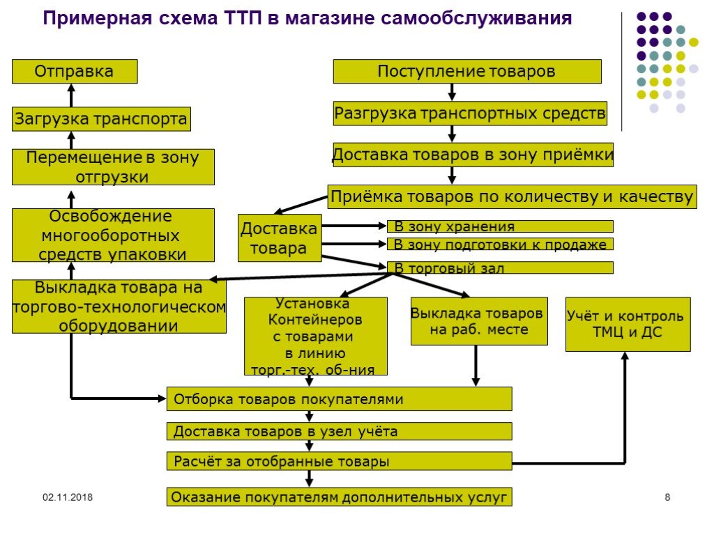 Организация технологического процесса в торговом предприятии. Схема организации торгово-технологического процесса в магазине.. Схема торгово-технологического процесса в магазине самообслуживания. Схема технологического процесса в магазине розничной торговли. Схема технологического процесса в торговом предприятии.