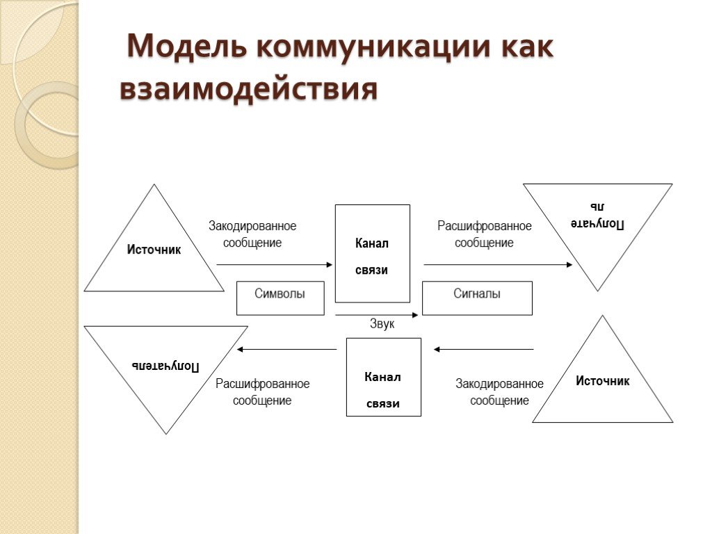 Модели общения