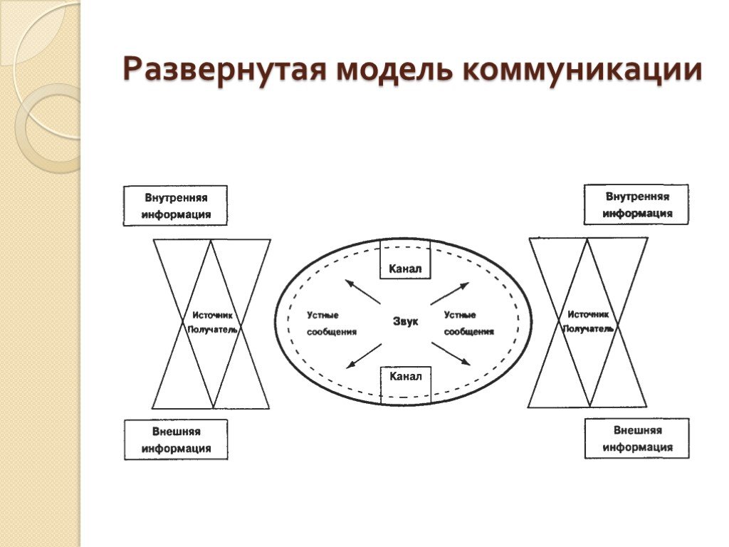 Презентация модели коммуникации