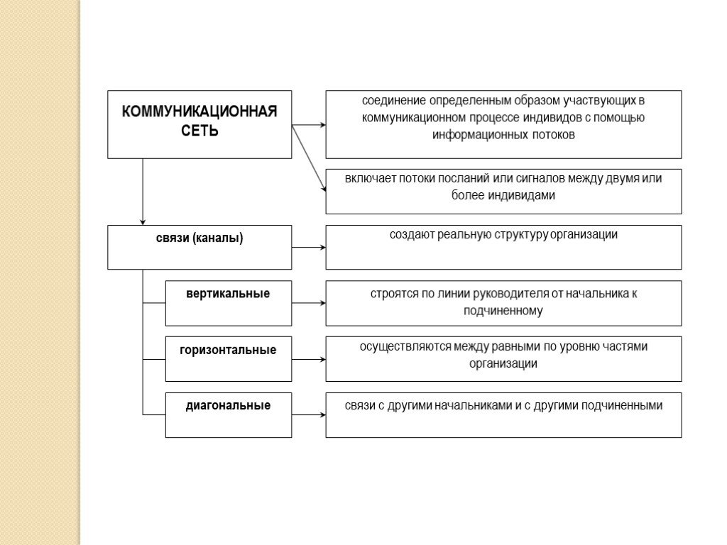 Соедините определение. Схема коммуникационных потоков. Коммуникационные потоки в организации. Коммуникативные потоки в организации. Коммуникационные потоки в организации пример.