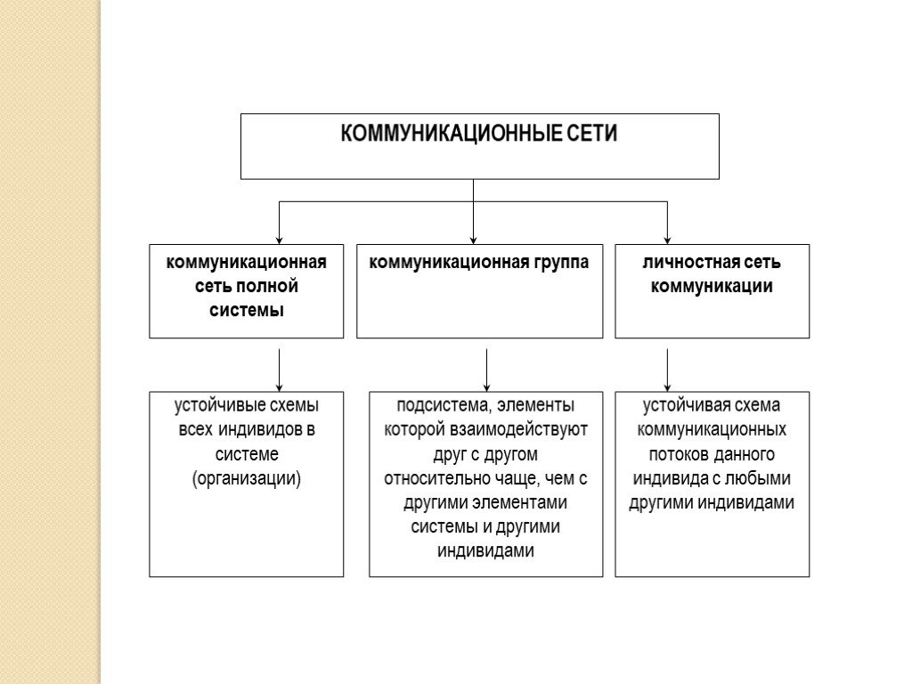 Схема коммуникационной сети. Виды коммуникационных сетей в организации. Коммуникационные сети в менеджменте. Типы коммуникационных сетей в менеджменте.