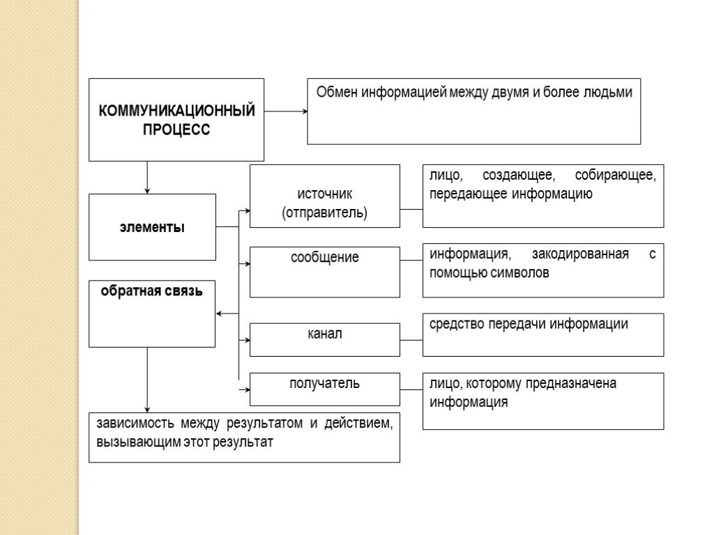 Информация и коммуникация в менеджменте презентация