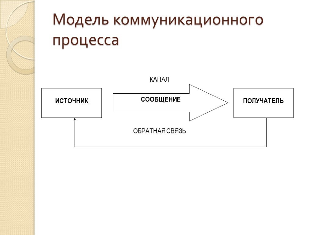 Презентация модели коммуникации