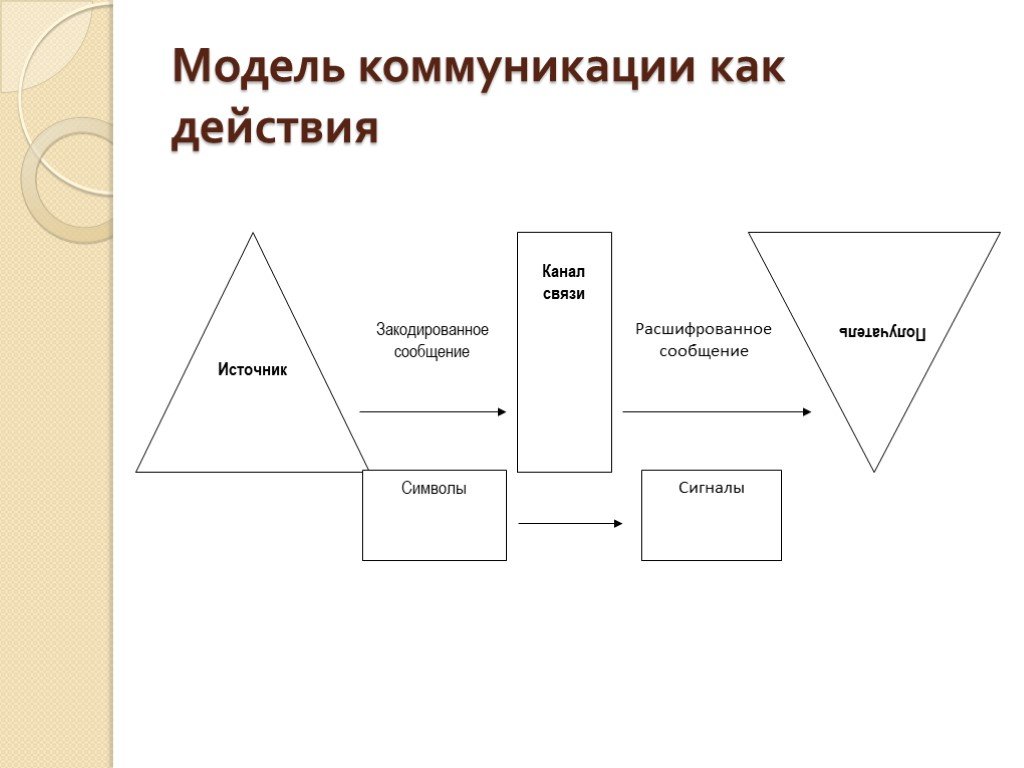 Модель коммуникации схема. Модель коммуникации как действие. Схема коммуникации как действия. Модель коммуникации в менеджменте.