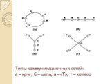 Типы коммуникационных сетей: а – круг; б – цепь; в – «Y»; г – колесо