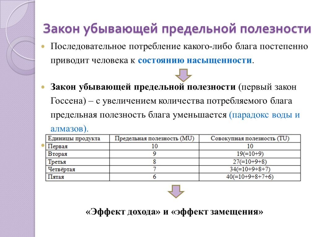 Закон убывающей полезности. Закон убывающей предельной полезности. Закон убывания предельной полезности. Принцип убывания предельной полезности. Закон убывающей предельной полезности иллюстрирует.