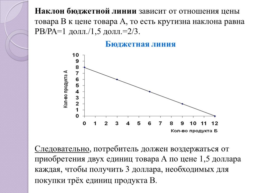 Линии зависимости. Наклон бюджетной линии. Бюджетная линия наклон бюджетной линии. Наклон бюджетной линии равен. Наклон бюджетной линии определяется соотношением.