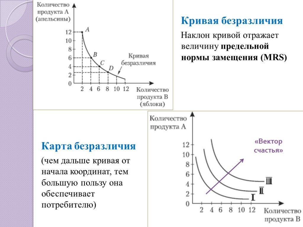 Кривая безразличия предельная полезность