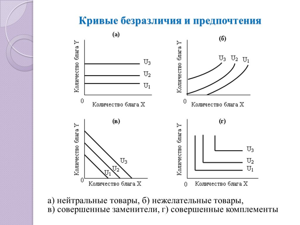 Виды предпочтений. Кривые безразличия для товаров субститутов. Кривая безразличия для субститутов. Кривая безразличия абсолютно взаимозаменяемых товаров. Кривая безразличия для товаров комплементов.