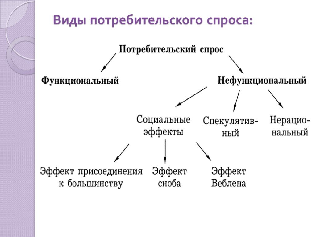 Группы потребительского спроса. Виды покупательского спроса. Виды потребительского спроса. Типы потребительского спроса. Классификация потребительского спроса.