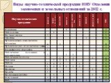 Виды научно-технической продукции НИУ Отделения экономики и земельных отношений за 2012 г.