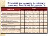Удельный вес сельского хозяйства в экономике Российской Федерации, %