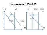 Изменение МD и MS R MS R MS2 MS1 MD MD1 MD2 M M