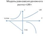 Модель равновесия денежного рынка «LM». r LM Lспек. Y Lсд.
