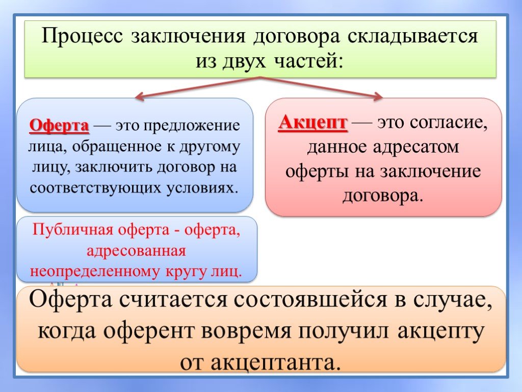 Порядок заключения договора образец