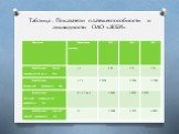 Таблица . Показатели платежеспособности и ликвидности ОАО «ЖБИ»