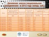 Денежная масса (национальное определение) в 2012 году (млрд. руб.)