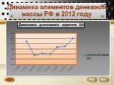 Динамика элементов денежной массы РФ в 2012 году