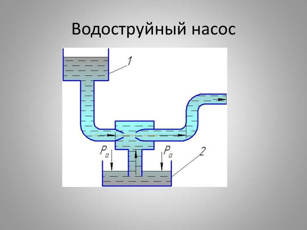 Проект по физике гидродинамика