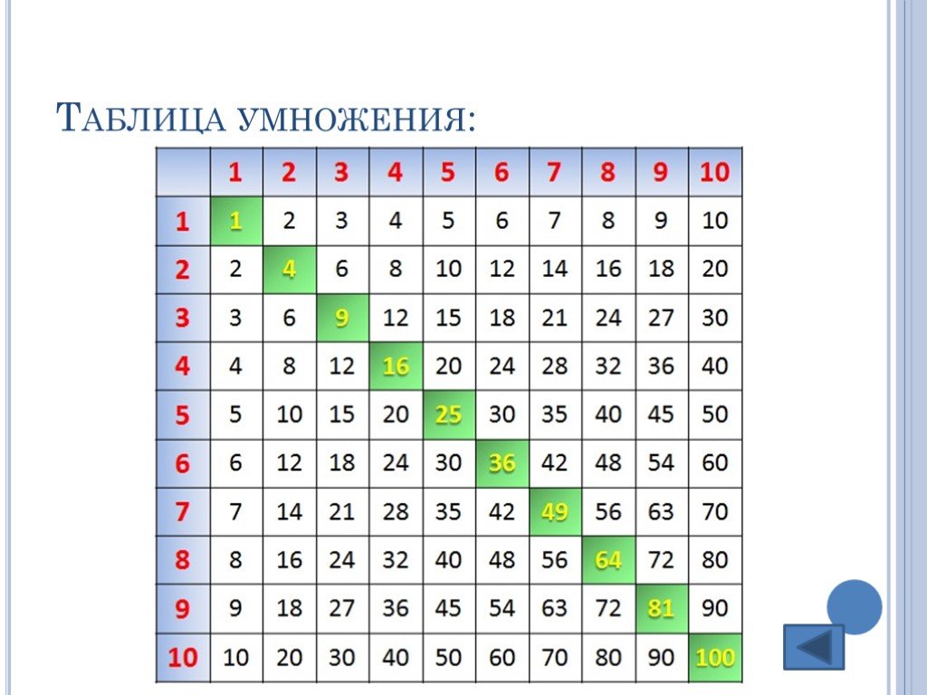 2 умножить квадрате. Таблицы Пифагора математика. Таблица Пифагора таблица умножения. Таблица Пифагора умножение а4. Таблица Пифагора 3 класс.