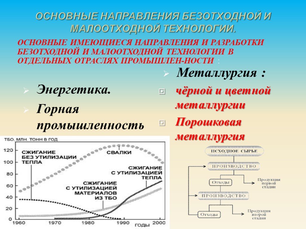 Основные технологии производства. Основные направления развития малоотходные (безотходные) технологии. Принципы внедрения безотходных технологий. Схема безотходного производства. Малоотходные и безотходные технологии презентация.