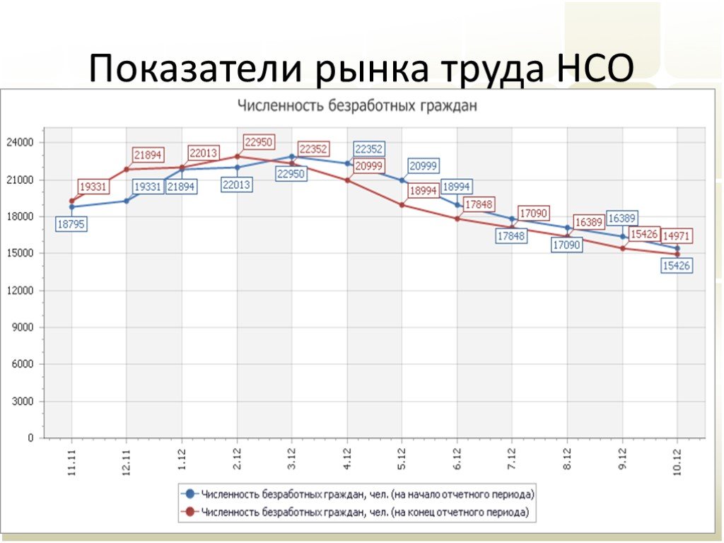 Показатели рынка