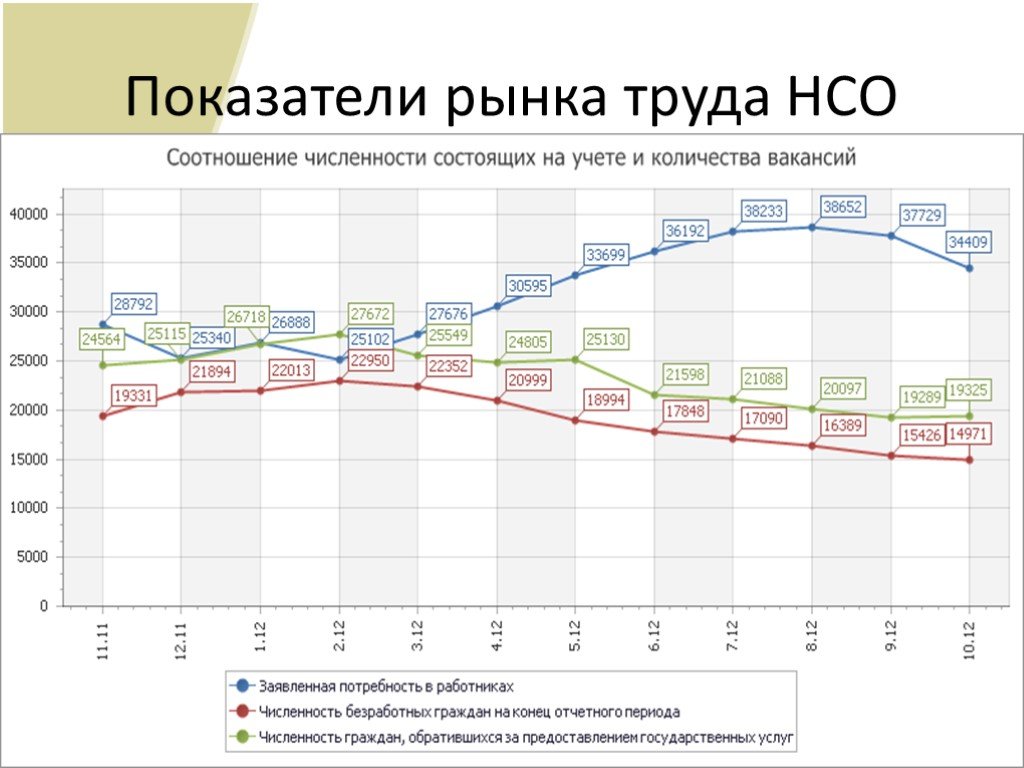 Презентация региональный рынок труда