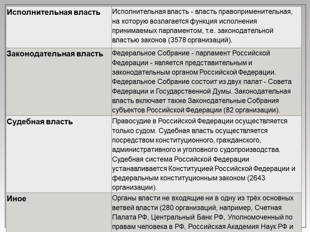 Презентация "Ветви власти. Ветви власти в современной России. Порядок формирован