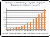 Расходы на гражданскую науку РФ из средств федерального бюджета, млн. руб.