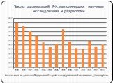 Число организаций РФ, выполнявших научные исследования и разработки