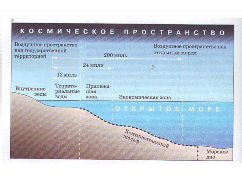 Размер внутренних вод. Границы морского пространства РФ. Разграничение морских пространств в международном праве. Внутренние воды и территориальное море. Территориальные воды.