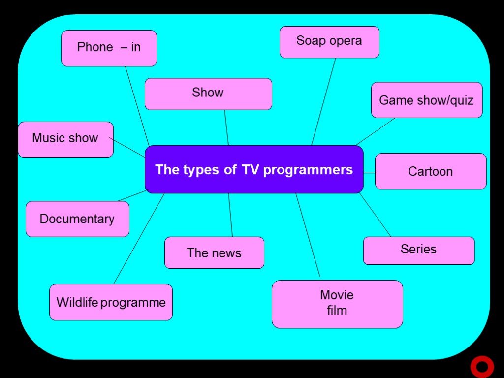 Kinds of programs. Types of TV programmes. Виды TV programmes. Презентации на тему TV programme. Английский язык тема Телевидение.